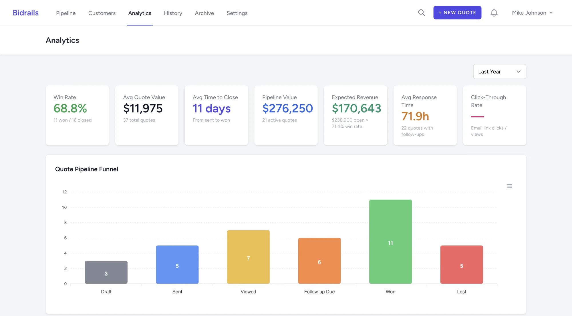 Analytics dashboard with win rate, pipeline value and a quote funnel chart